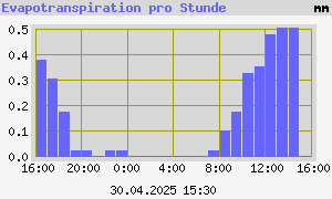 graph_de_ETDay.png