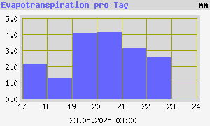 graph_de_ETWeek.png