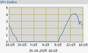 graph_de_UVDay.png