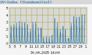 graph_de_UVMonth.png