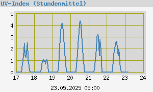 graph_de_UVWeek.png