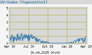 graph_de_UVYear.png