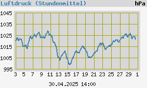 graph_de_barommonth.png