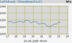 graph_de_baromweek.png