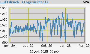 graph_de_baromyear.png