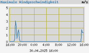 graph_de_hiwspeedday.png