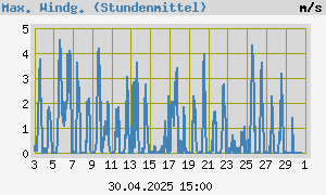 graph_de_hiwspeedmonth.png