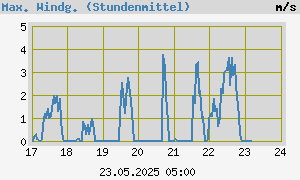 graph_de_hiwspeedweek.png