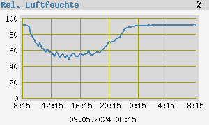 graph_de_humidday.png