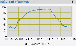 graph_de_humidday.png