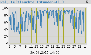 graph_de_humidmonth.png