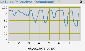 graph_de_humidweek.png