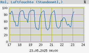 graph_de_humidweek.png