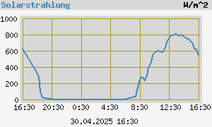 graph_de_radiationDay.png