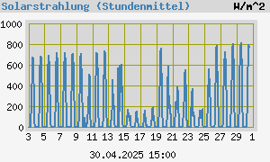 graph_de_radiationMonth.png