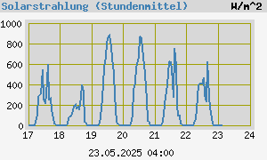 graph_de_radiationWeek.png