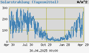 graph_de_radiationYear.png