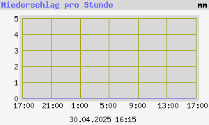 graph_de_rainday.png