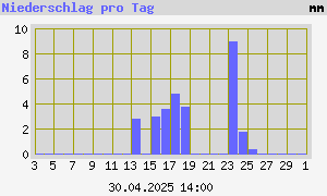 graph_de_rainmonth.png