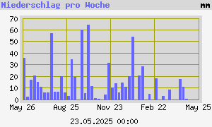 graph_de_rainyear.png