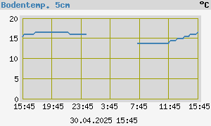 graph_de_soilTemp1Day.png