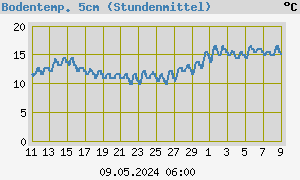 graph_de_soilTemp1Month.png