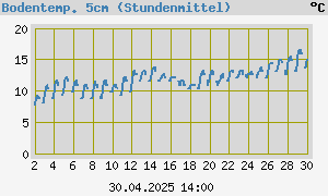 graph_de_soilTemp1Month.png