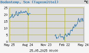 graph_de_soilTemp1Year.png