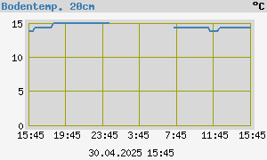 graph_de_soilTemp2Day.png