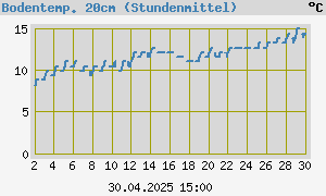 graph_de_soilTemp2Month.png