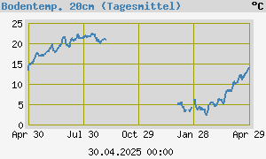 graph_de_soilTemp2Year.png