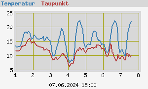 graph_de_tempweekcomp.png