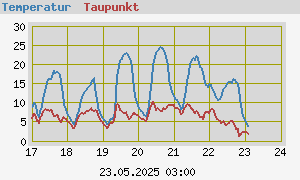 graph_de_tempweekcomp.png