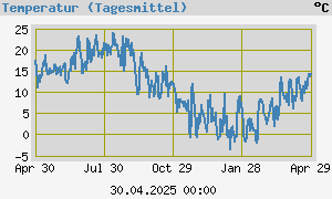 graph_de_tempyear.png